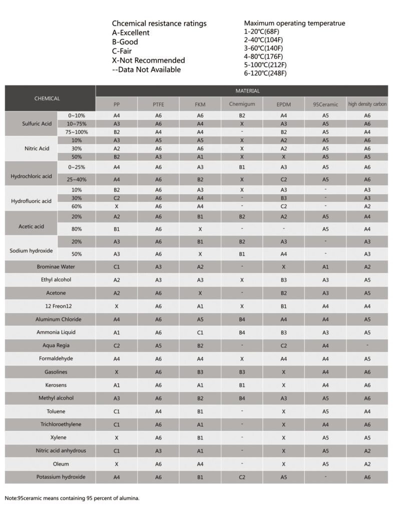 Chemical Resistance Guide Pumpmarket us