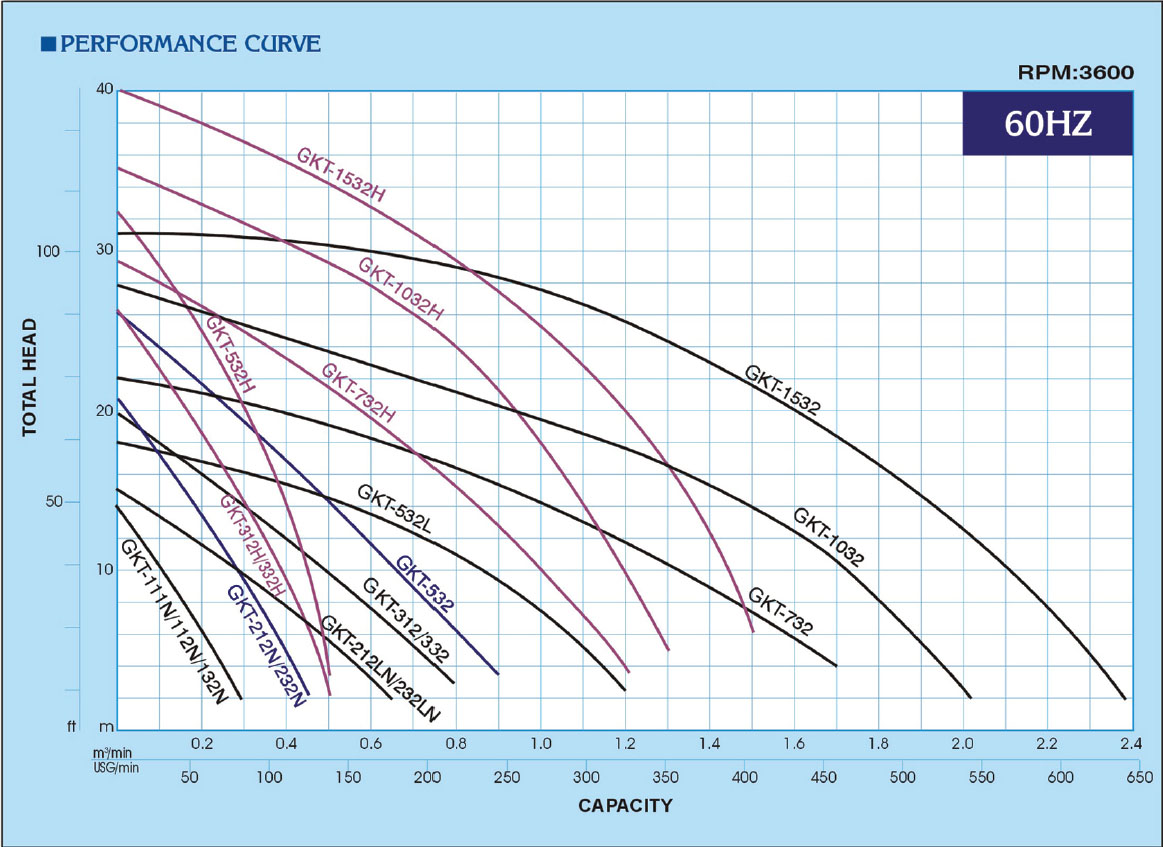 GPT High Flow Drainage Pumps - Model: GKT - Performance Curve